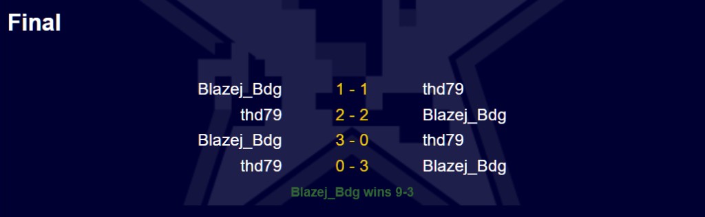 Amiga World Cup final scorecard: Blazej_Bdg versus thd79 over four games, Blazej_Bdg wins 9-3 on aggregate.