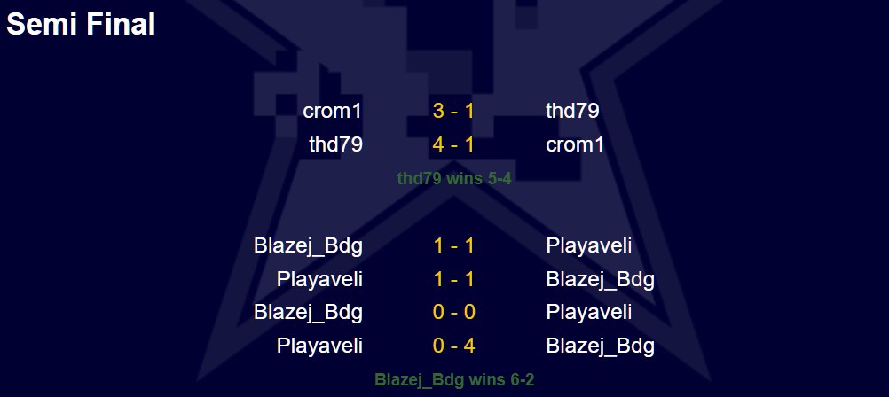 Amiga World Cup semi-final scorecards: crom1 versus thd79, and Blazej_Bdg versus Playaveli, with aggregate winners thd79 and Blazej_Bdg.